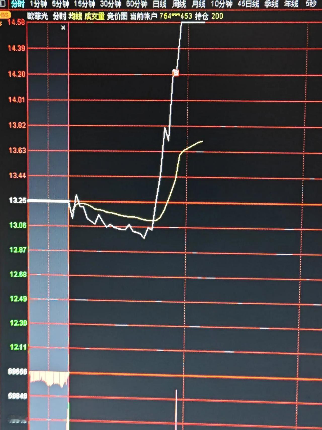 欧菲*光涨停了，告诉小伙伴们一个好消息，我的欧菲真给力，昨天尾盘回补了，早盘过了