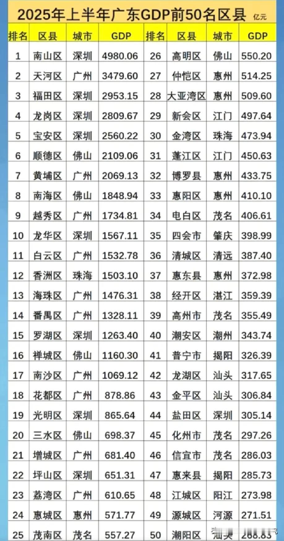 2025年上半年广东省GDP50强区县市经济排名情况，图片里属于2025年上半年