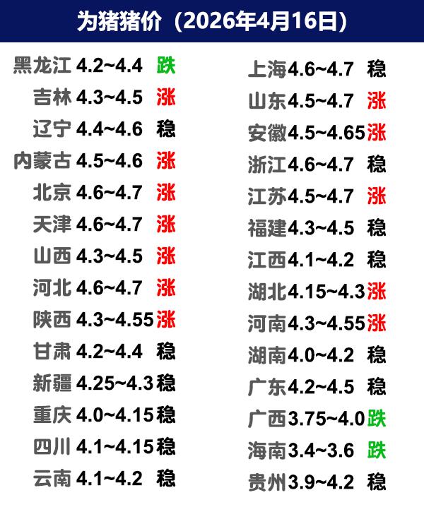 4月16日猪价 | 多地小幅上涨，节前能涨一波？
今日全国生猪收购均价呈现上涨态