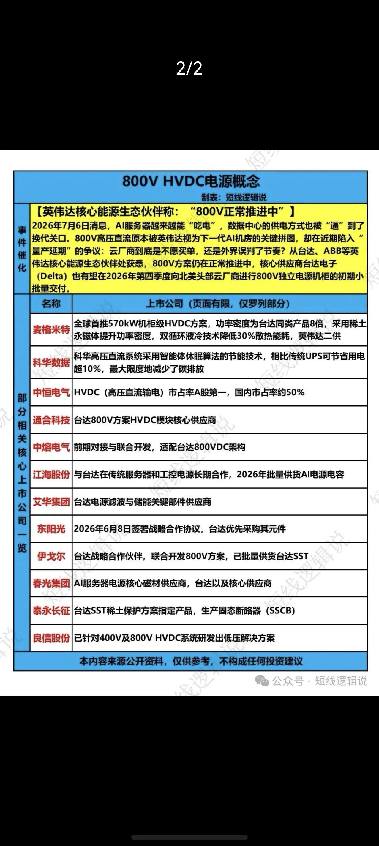 800V HVDC电源迎来落地窗口期！英伟达AI机房核心赛道梳理

最新行业消息