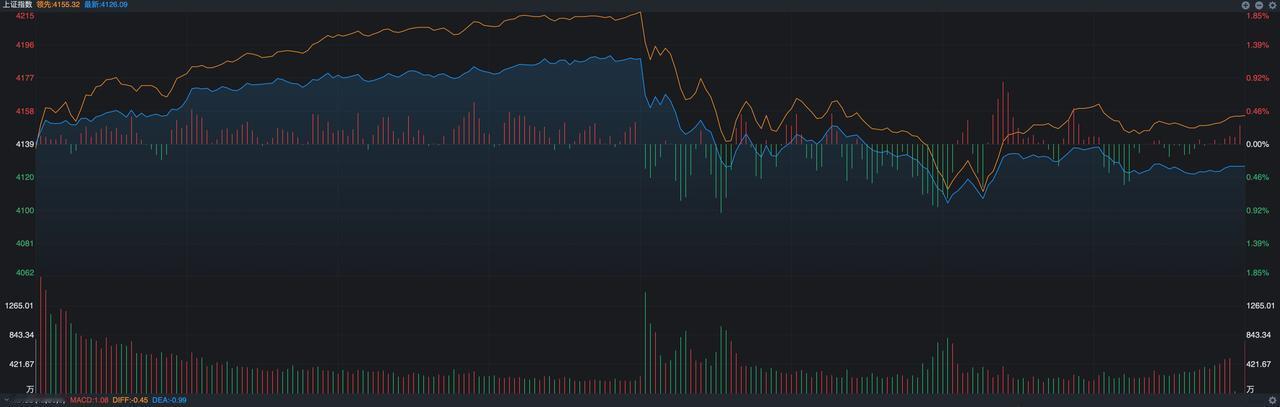 交易所紧急出手，今天A股还会涨吗？
 
沪深北交易所将投资者融资买入证券时的保证