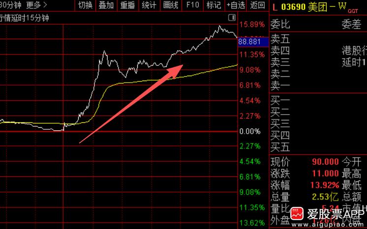 今天市场的一个利好，市场监管局转发《经济日报》发文：外卖大战该结束了！这被视为监