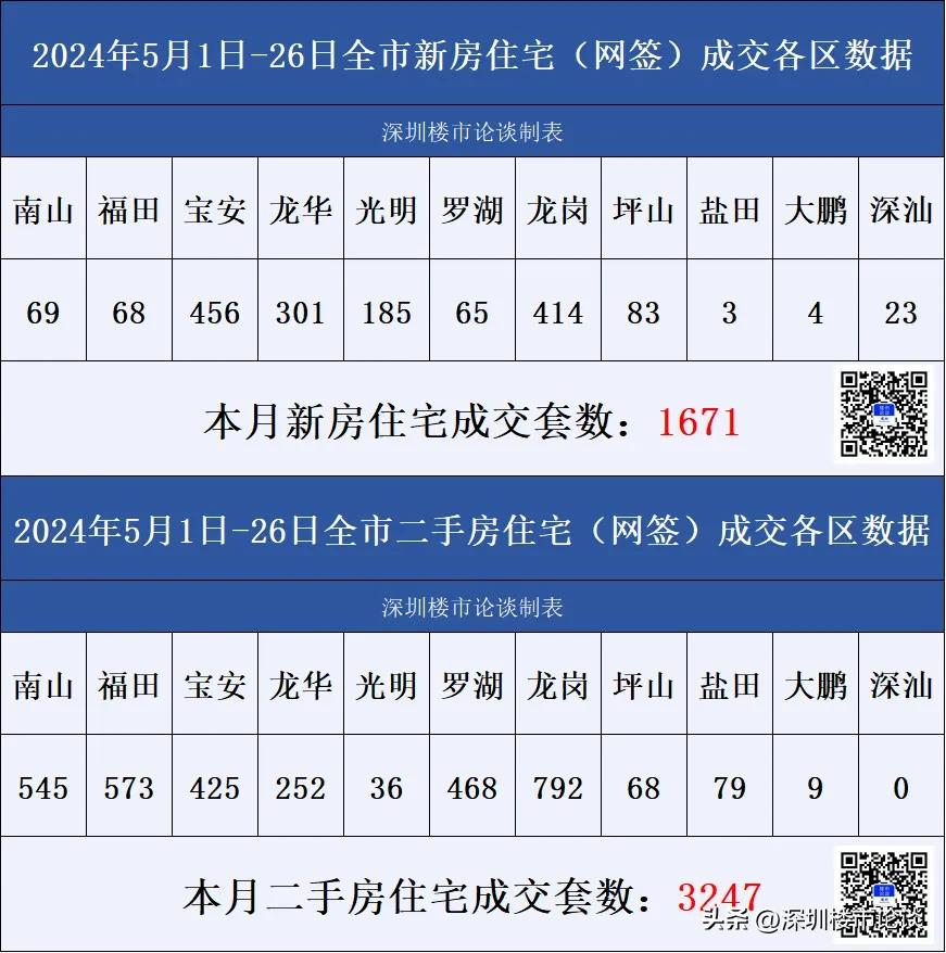 深圳楼市各区成交数据5月1日至5月26日#深圳楼市论谈#成交数据#深圳楼市动态#