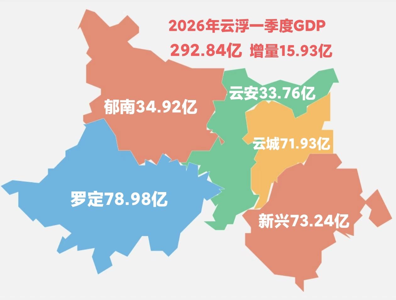 2026年第一季度云浮各区县GDP，罗定第一、新兴第二、云城第三，均超70亿元。