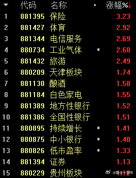 A股 金融板块护盘，脸面上没那么难看，但是个股们自求多福吧！ 
