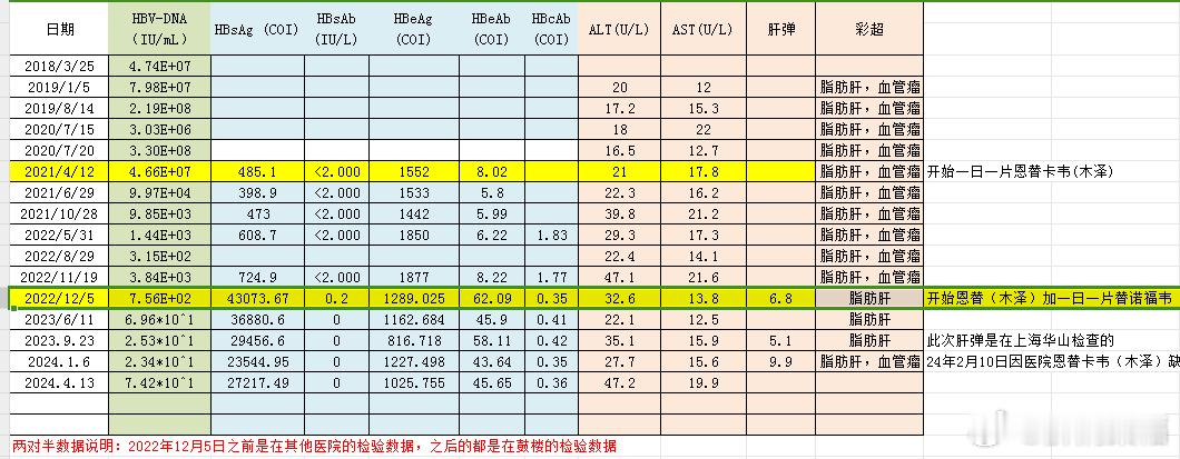 #乙肝[超话]# 梁医生您好，我是母婴感染的1、3阳性。抗病毒治疗之前一直在免疫
