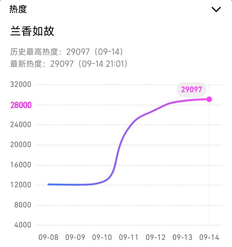 兰香如故热度都29000了啊 ​​​