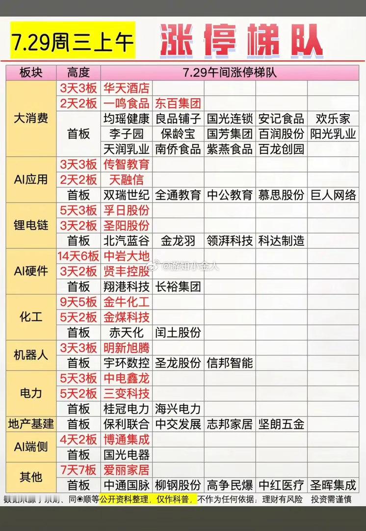 7.29周三  涨停板股票：高度+梯队！食品饮料     17股涨停电池相关  