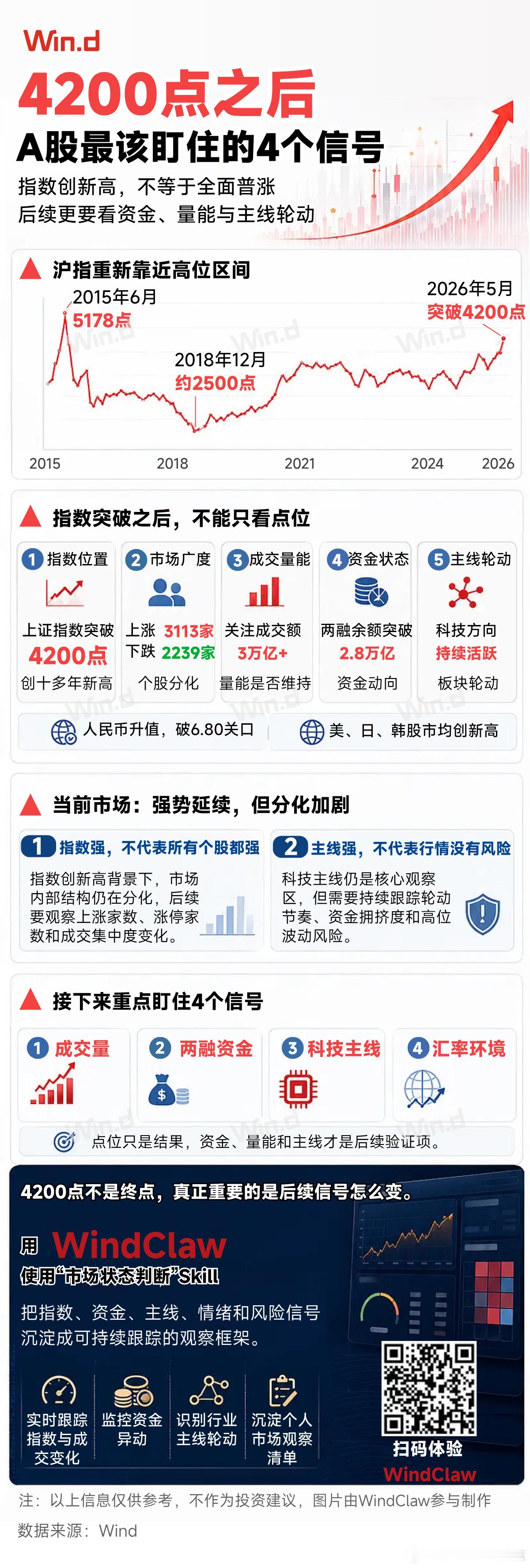 价值投资日志 【万得图说】4200点后，A股紧盯这4个信号5月11日，A股主要股