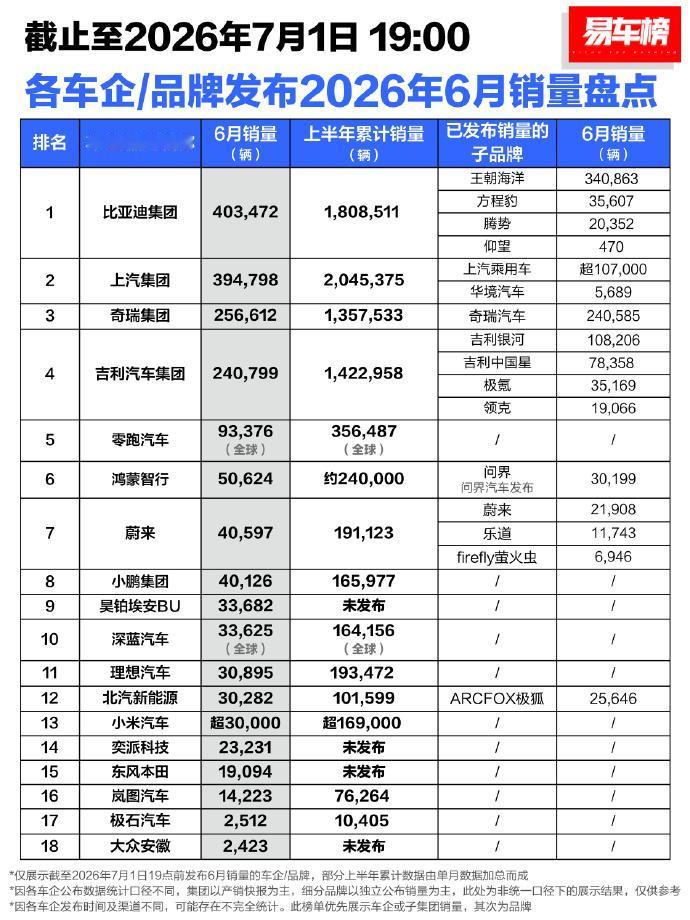 6月战绩公布，一大一小两个巨头！
比亚迪重现巨头本色，重新迈进40万，一举拉开与