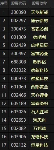 一季报业绩预报增幅超10的公司有17家！其中7家都是电池相关，有2家稀有金属环境