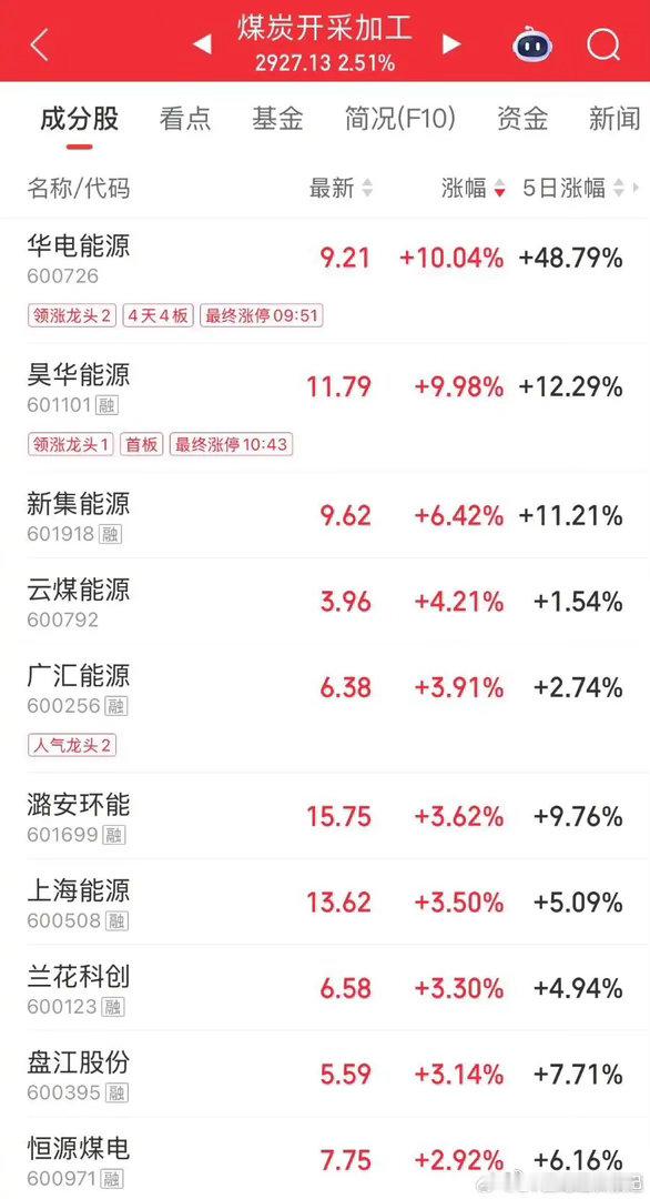 煤炭板块强势拉升昊华能源涨停，关注板块价值重估机会A股5月28日，煤炭板块强势拉