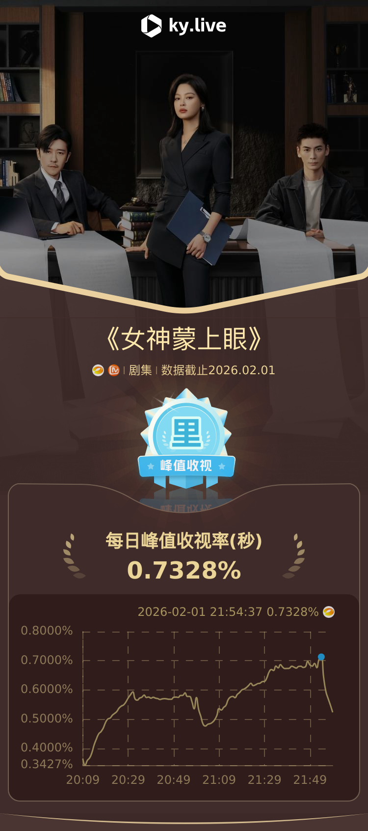 罗生门案件反转不断，每集都有新悬念，追得我根本停不下来，难怪这部剧能拿下收视7连