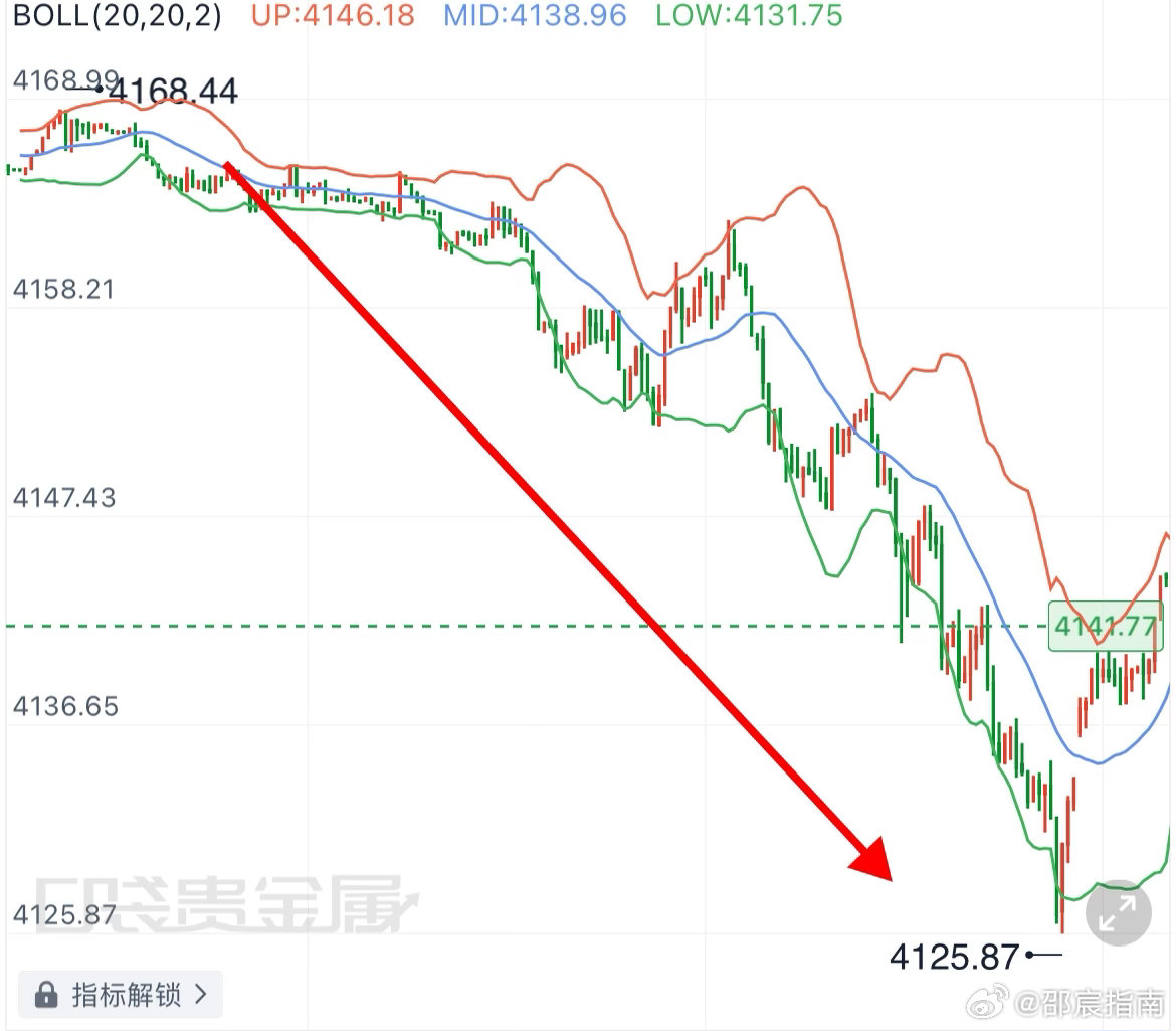 昨天晚间看空策略今天亚盘再一次得到验证。金价反弹至4168高位，回落下探至412