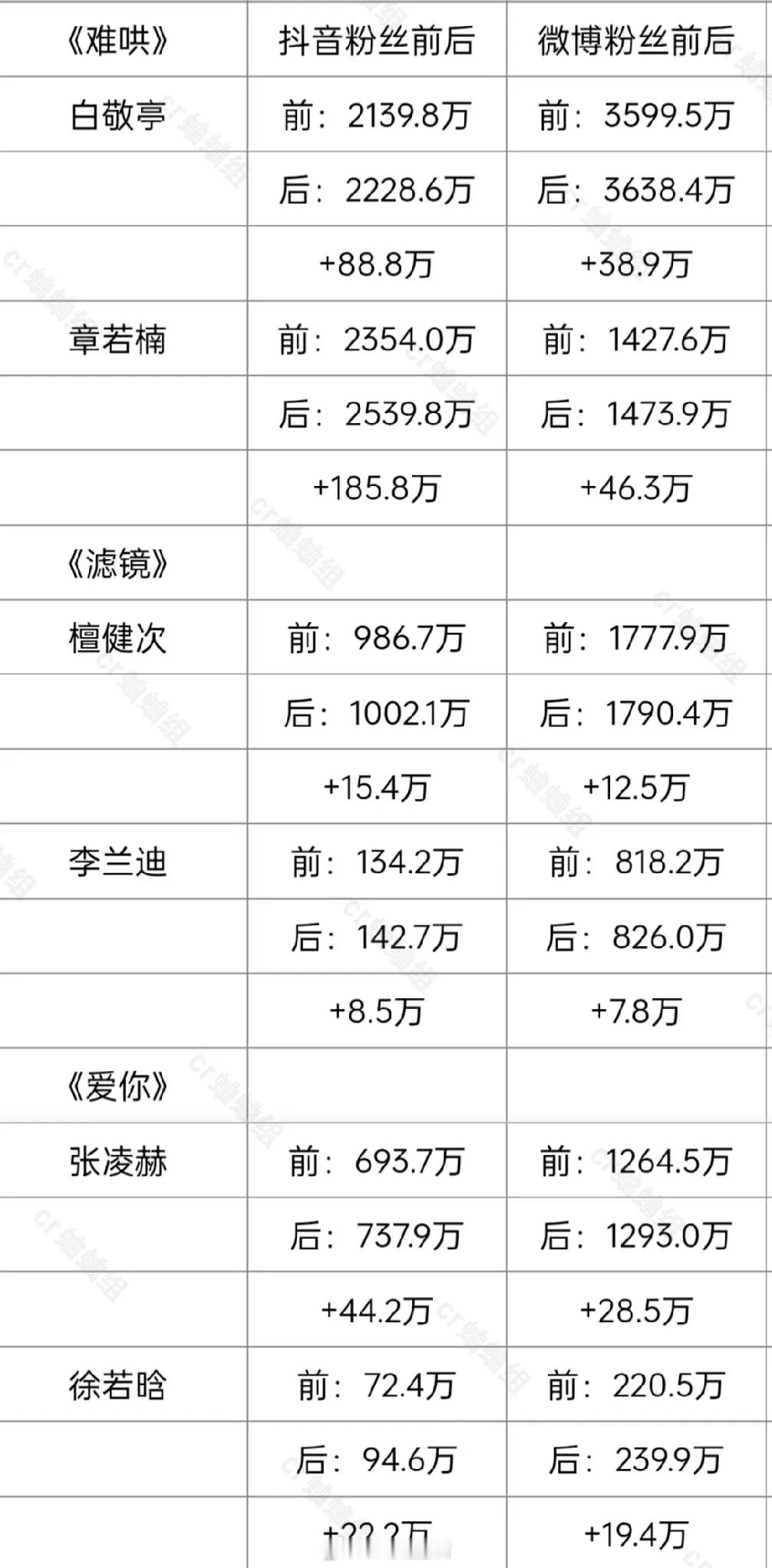 粉丝投稿难哄、滤镜、爱你播出前后主演涨粉统计 ​​​