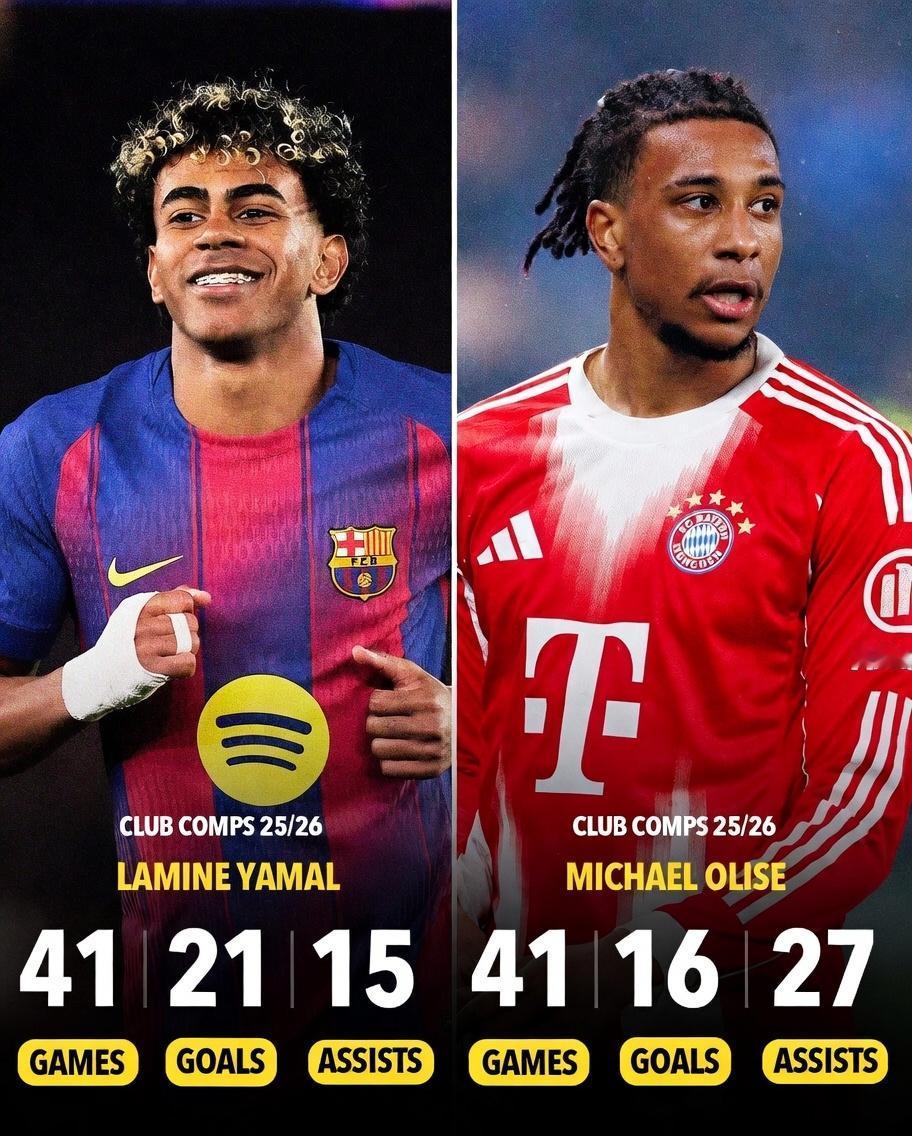 谁最强？18岁的亚马尔41场21球15助，24岁的奥利塞41场16球27助
04