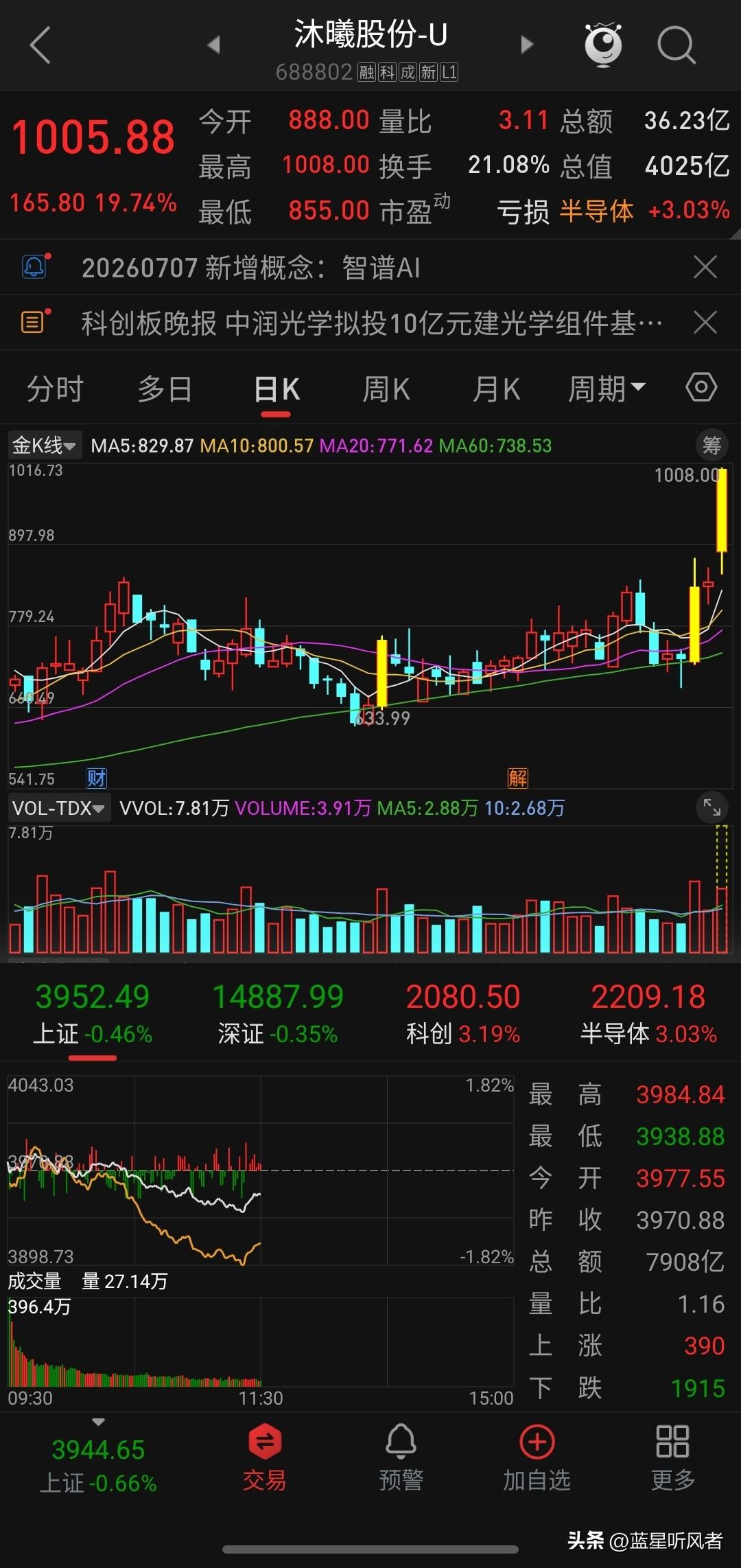 🚀 1005.88元！国产GPU彻底杀疯了

今天A股算力芯片板块彻底燃爆。