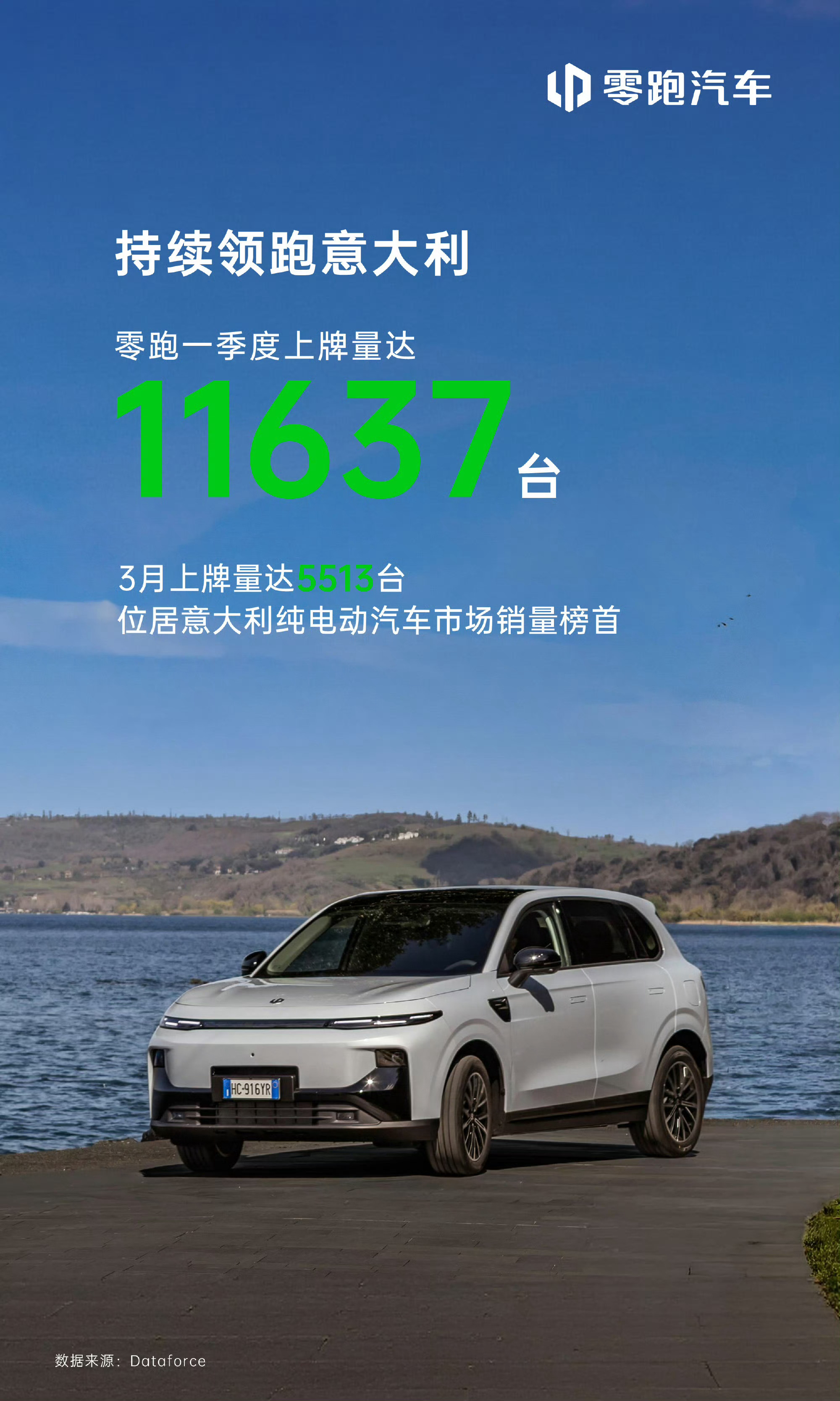 零跑海外市场销量大爆发，仅意大利一个市场，3月单月上牌量达5513台，一季度累计