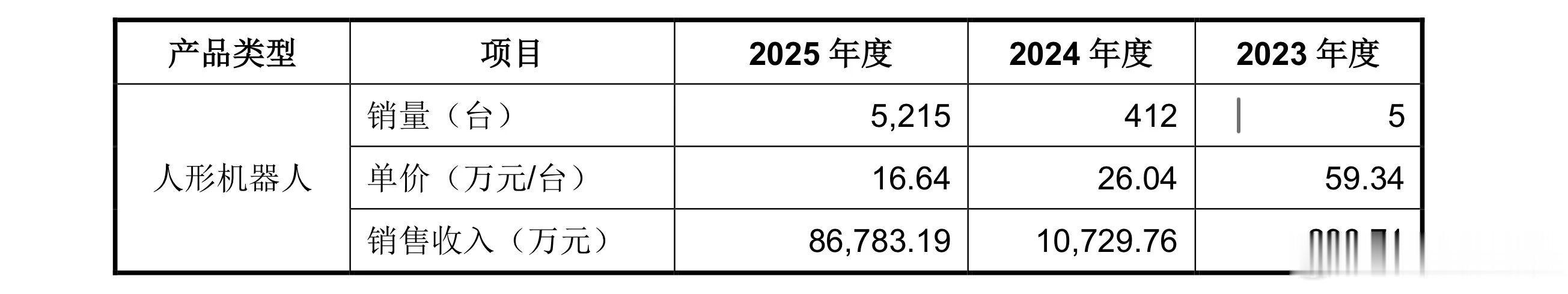 【人形机器人大降价机器人降价原因】6月24日，宇树科技宣布双足人形机器人R1官方