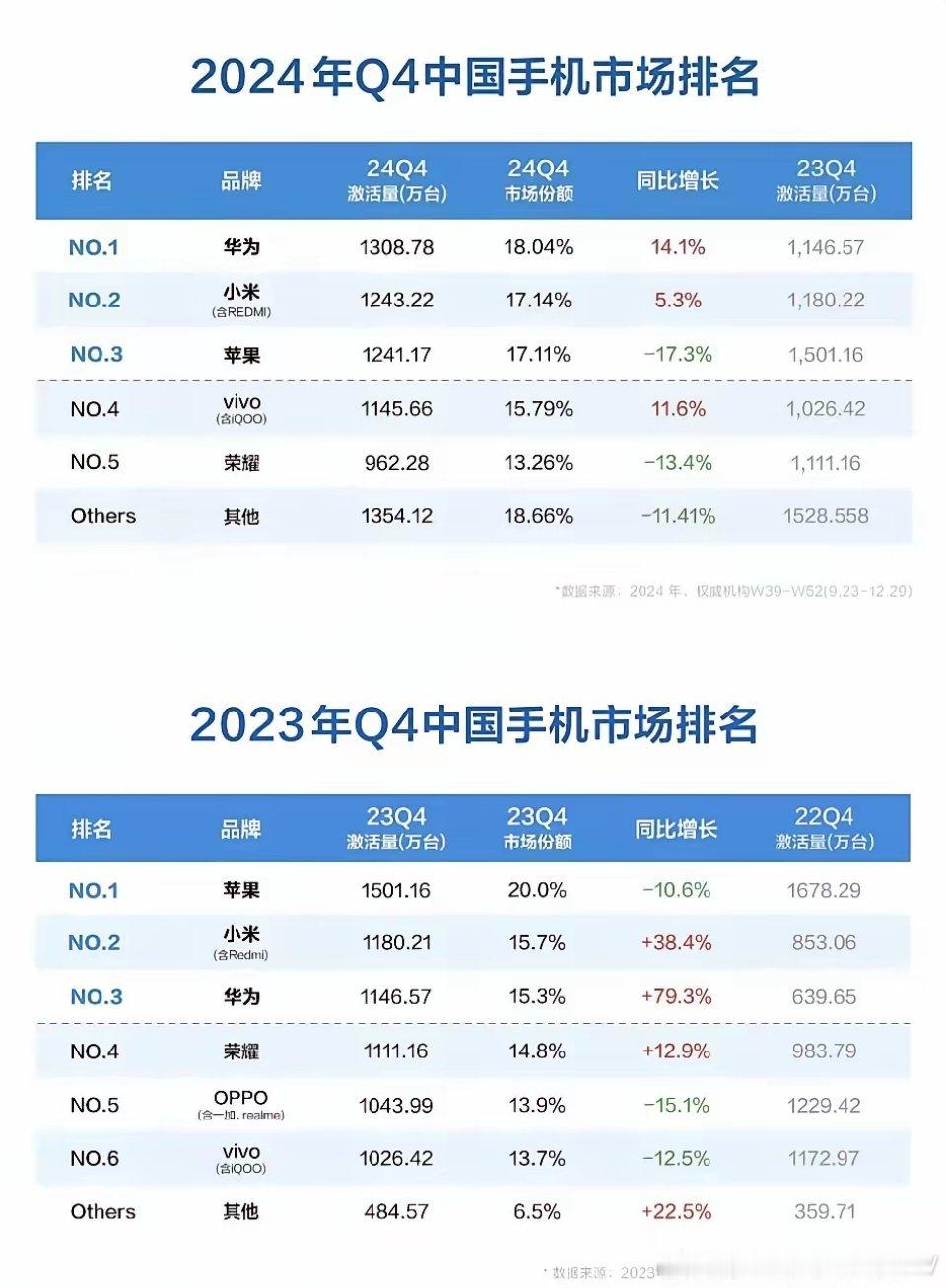 华为大涨，苹果大跌……在华为被制裁的这些年，华为手机销量大跌，苹果销量大涨，如今