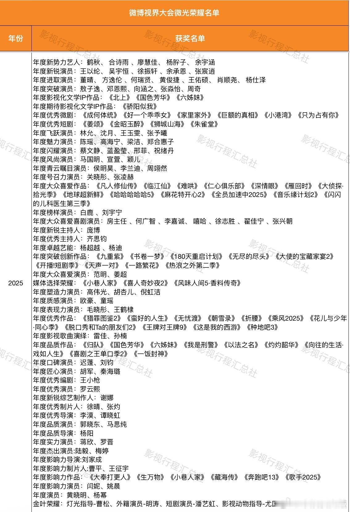 微博视界大会微光荣耀名单2022-2025 ​​​杨幂童瑶蒋欣 三张权威的脸 ​