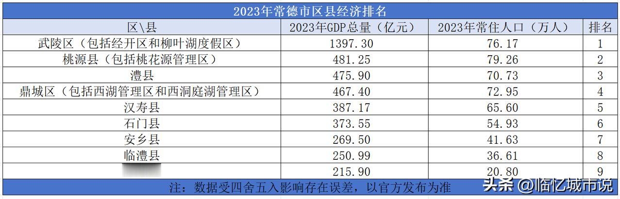 2023年常德市区县经济排名，武陵区大幅领先

2023年常德市的地区生产总值为