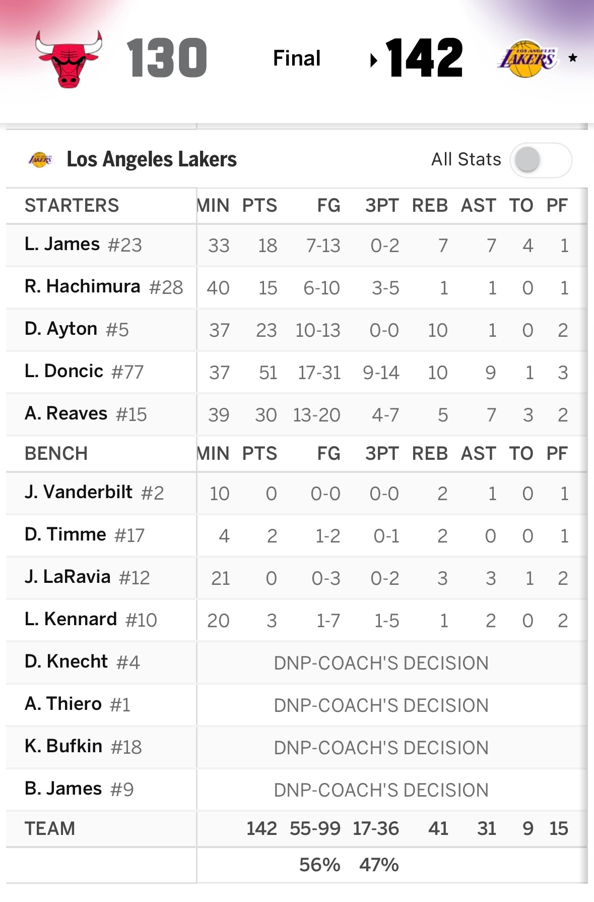 湖人首发137分，替补5分。 