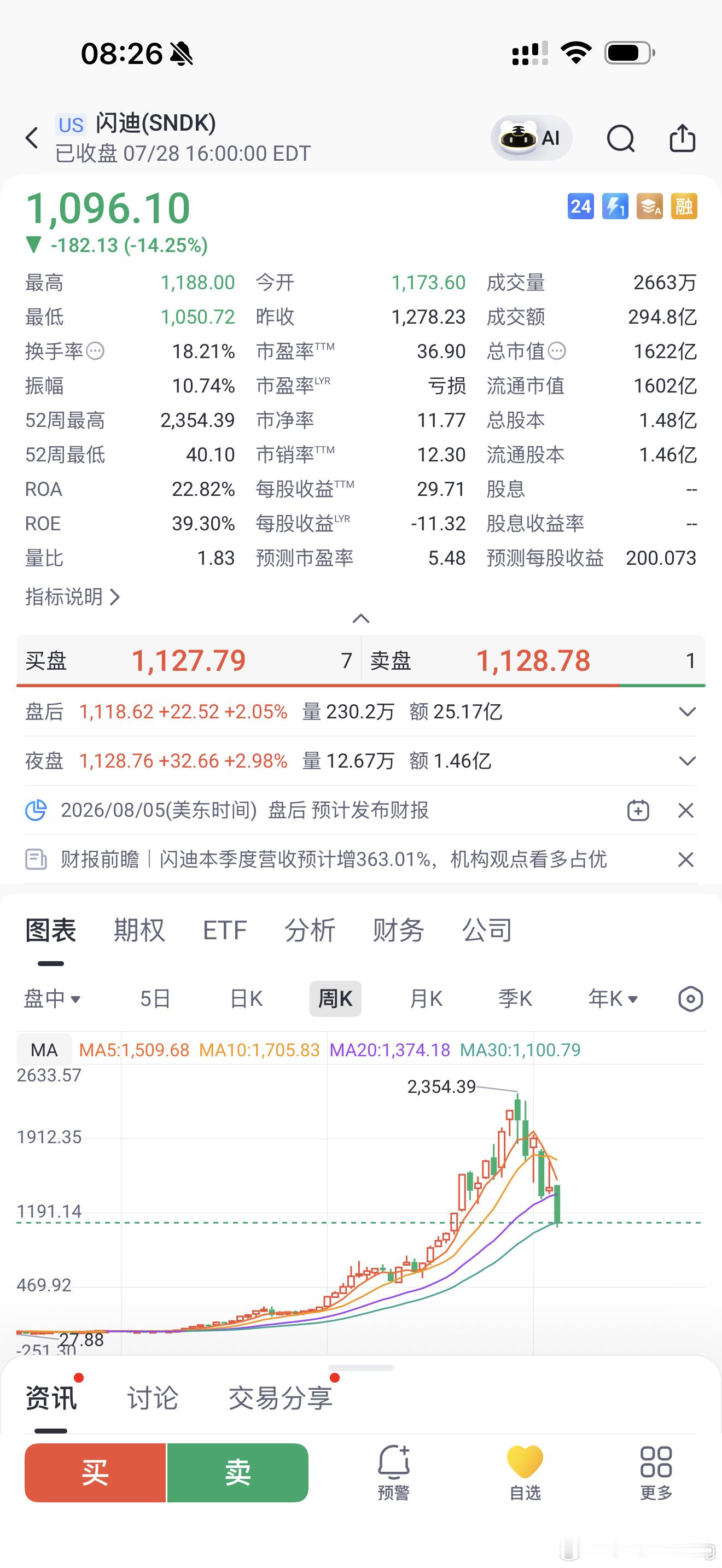 闪迪从2354.39 暴跌到1096.10基本上和26.4月份一样了我觉得半导体