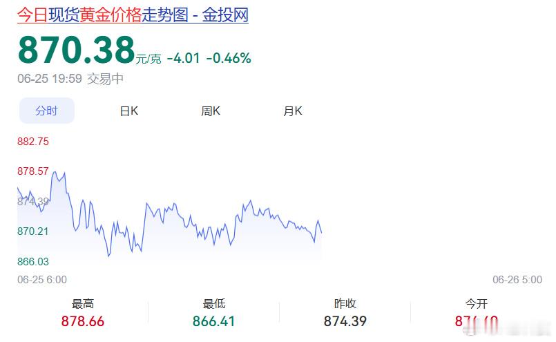 今年整体环境不太适合投资啊，不投反而不亏，亏了等涨回来太难了……黄金跌到不敢买了