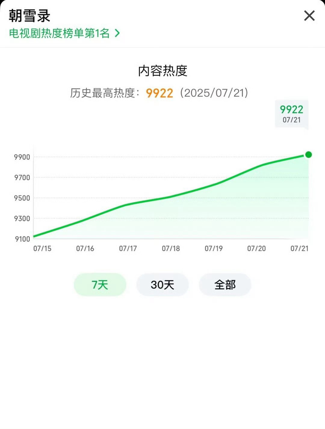 李兰迪敖瑞鹏《朝雪录》热度🈶 ​​​