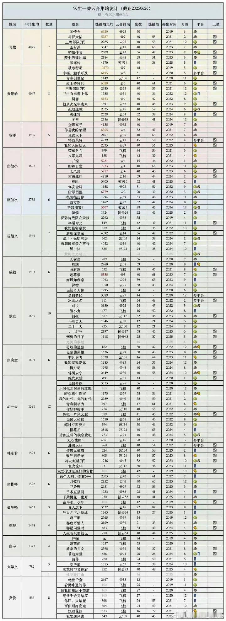 内娱90生一番剧云合播放量统计表来了[春游家族] ​​​