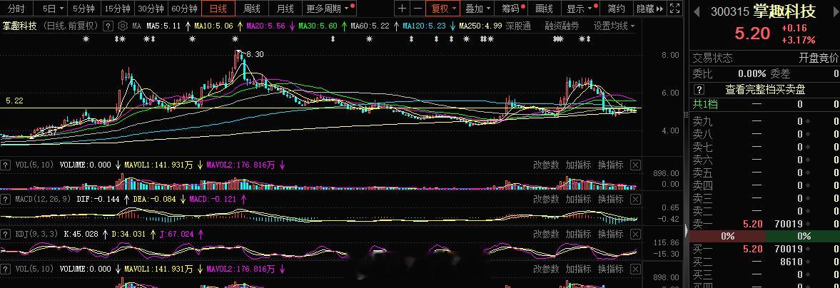#掌趣科技 sz300315[股票]# 恭喜各位 高开很多#A股[超话]# ​​