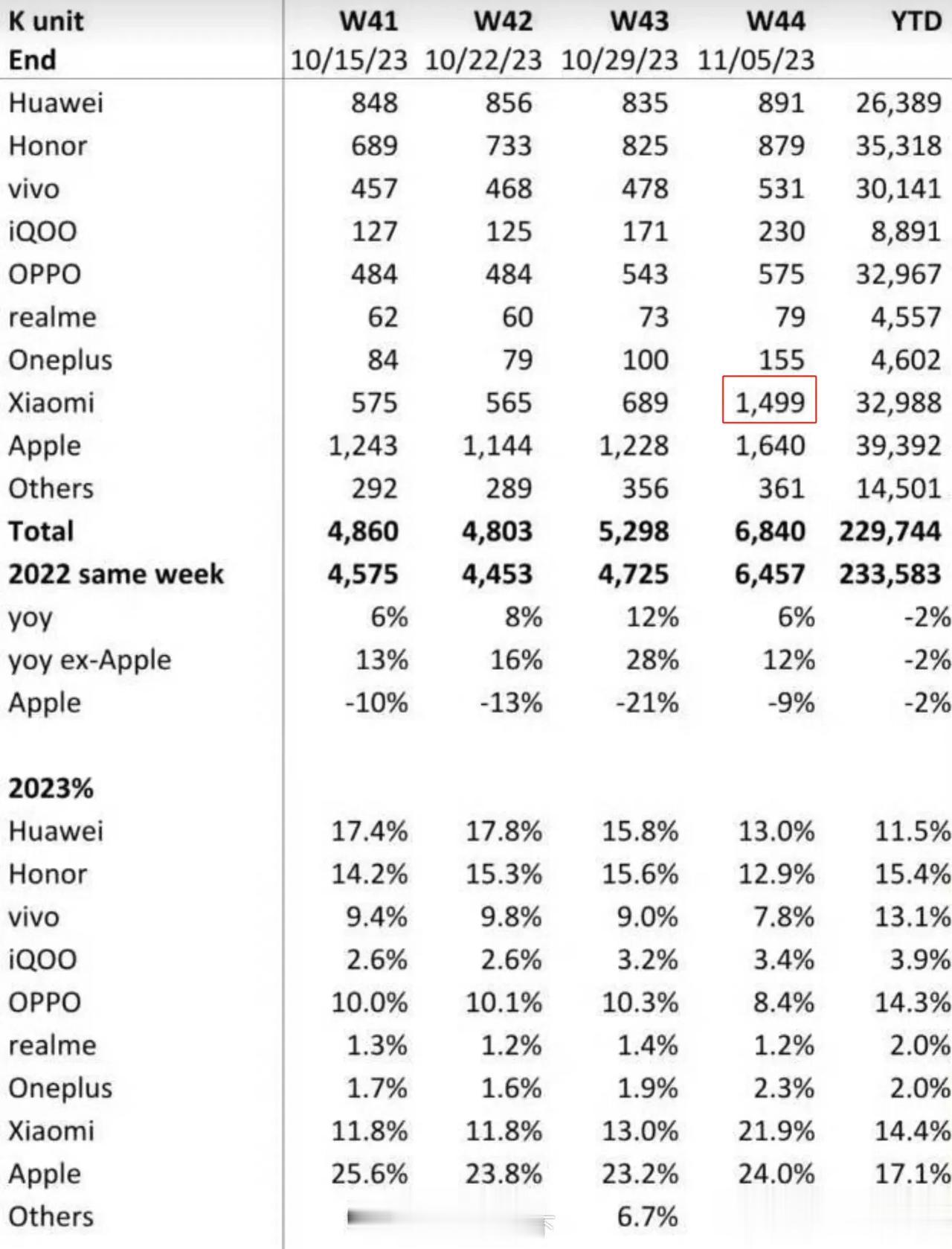 小米14这次真的成了，出货量149万，说实话，虽然我不是很喜欢小米，但小米14的