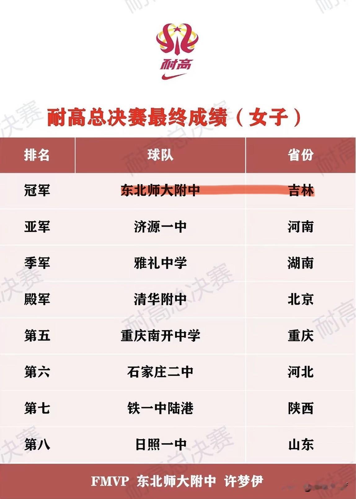 代表校园篮球最高水准的耐高联赛，吉林省有两所学校上榜，也是东北地区仅有的两所进入