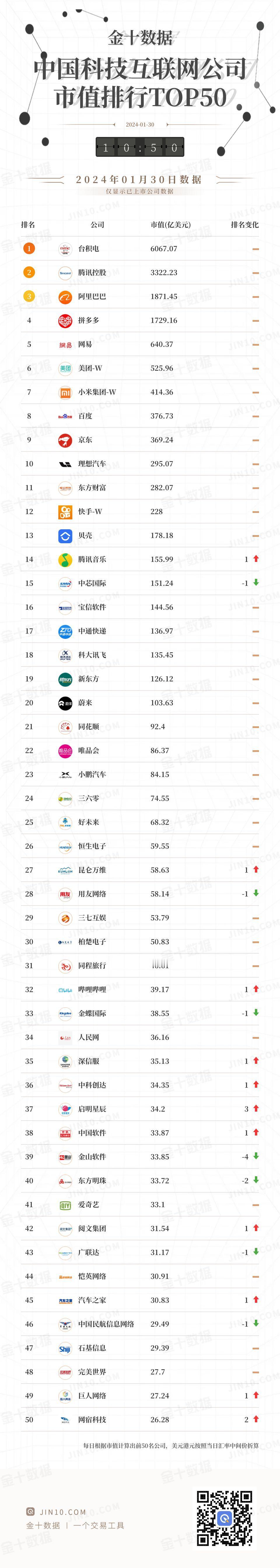 中国科技互联网公司市值排行，大多数都是软件平台公司，少数车企，芯片，手机企业。台