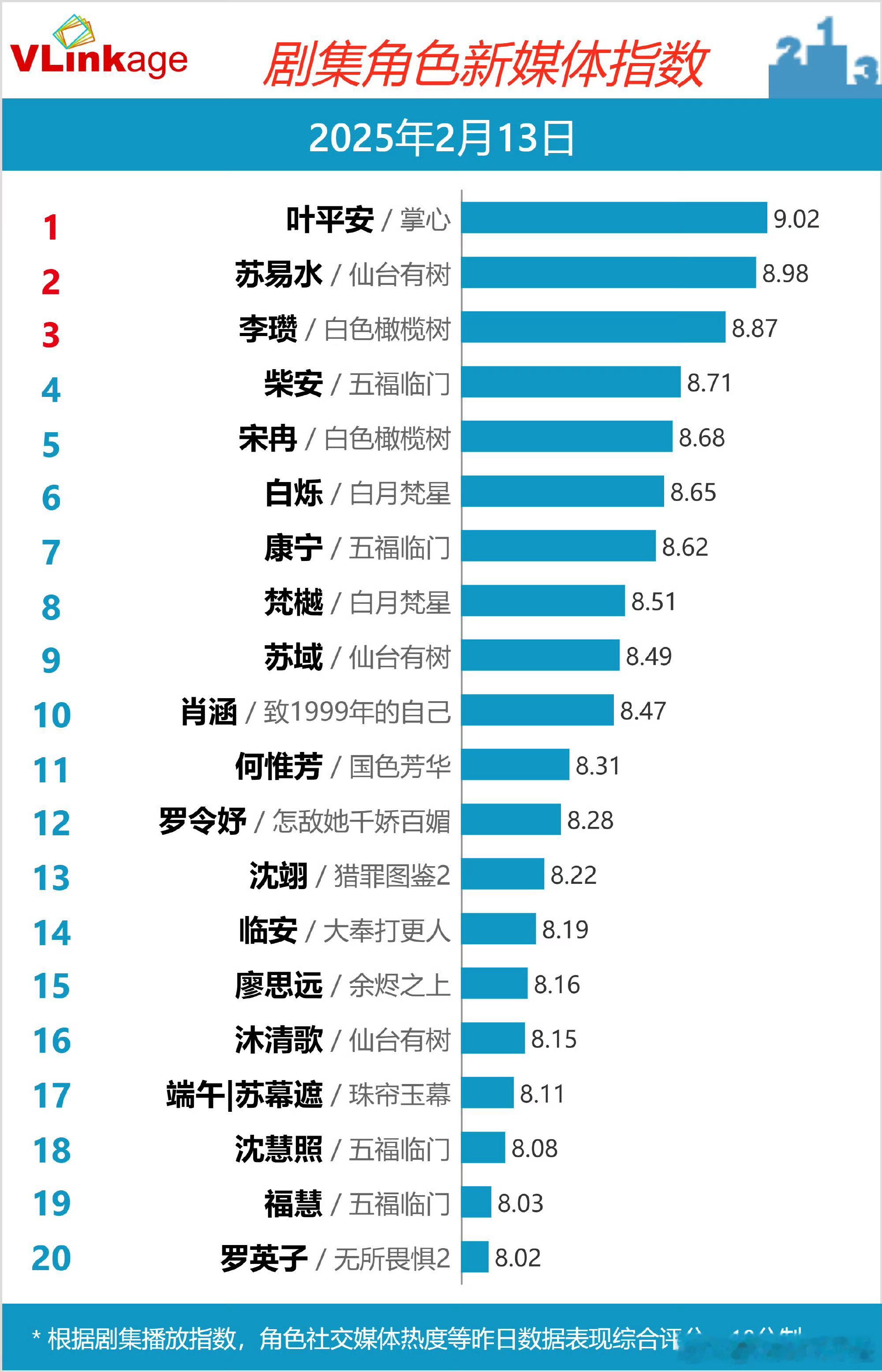 昨天的V榜指数掌心剧集指数80.24刘诗诗叶平安个人指数9.02虽然电视剧领域整