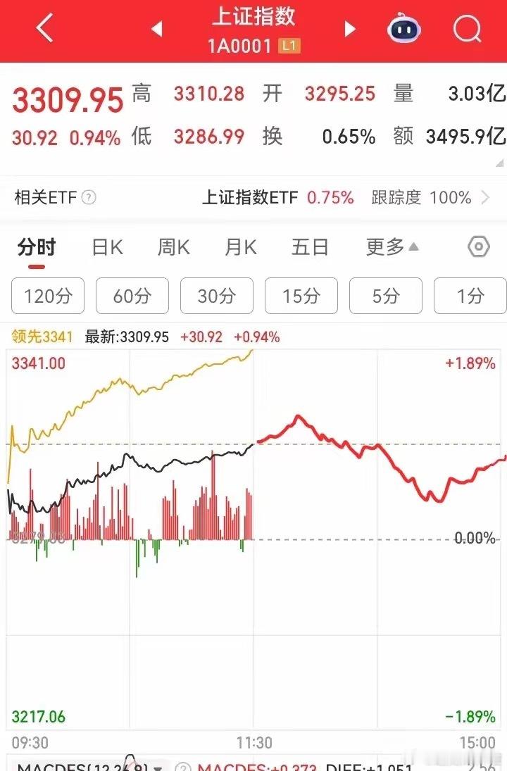 下午大盘会怎么走？​​​​​​​​请看图，预计午后会继续冲高，然后慢慢回落，尾盘