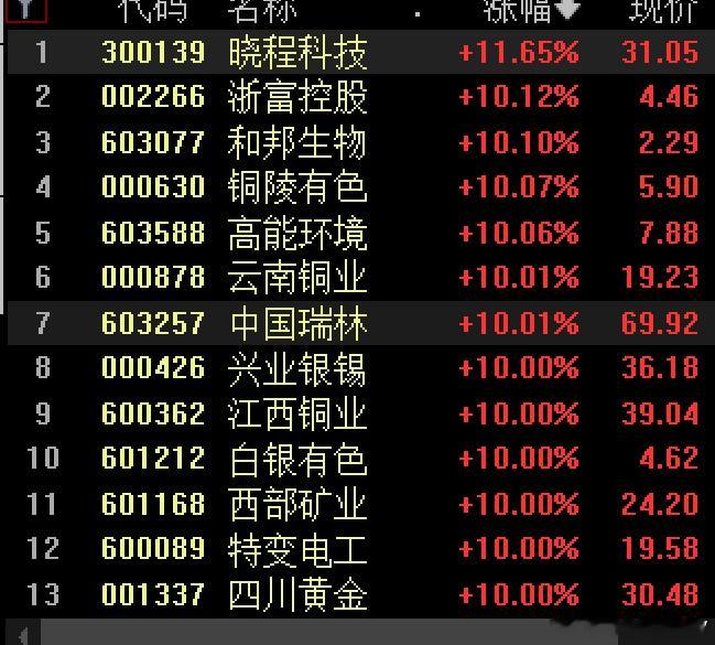 假期里面黄金新高不断，其半年度业绩高增长的核心原因在于金价上涨和产量增加带来的量