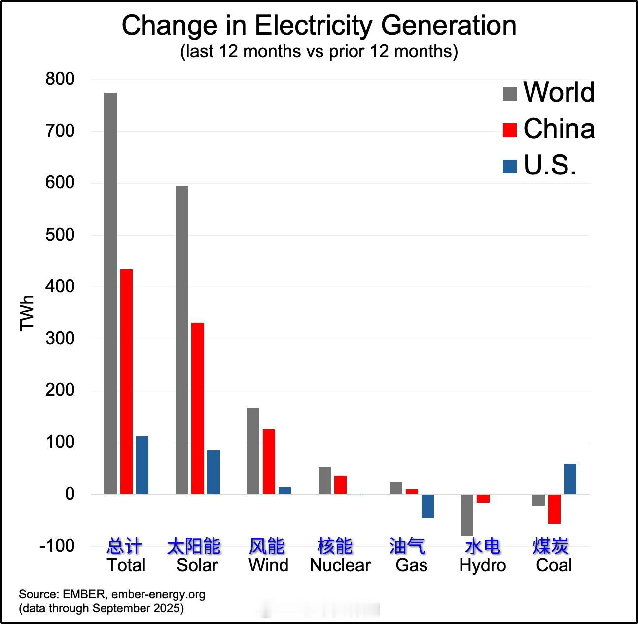 2025年9月的世界、中、美能源的利用变化。