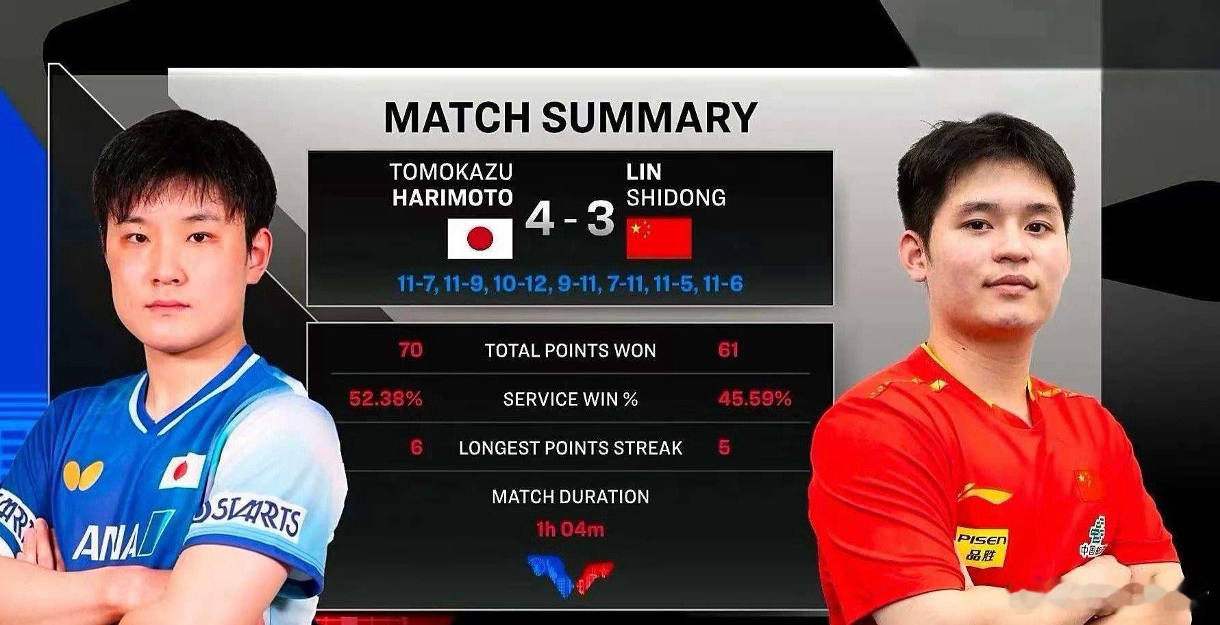   中日未来核心之争太燃了！张本智和暂停后变线绝杀，标志性怒吼震彻场馆，而林诗栋