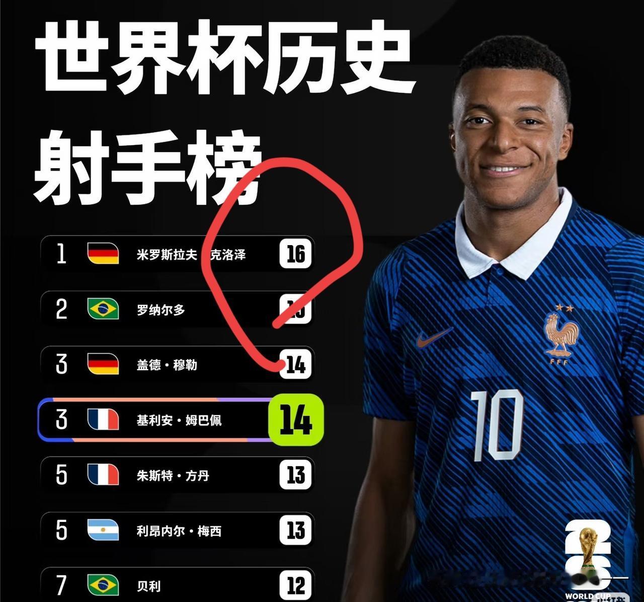 他会在此届世界杯可以创历史？