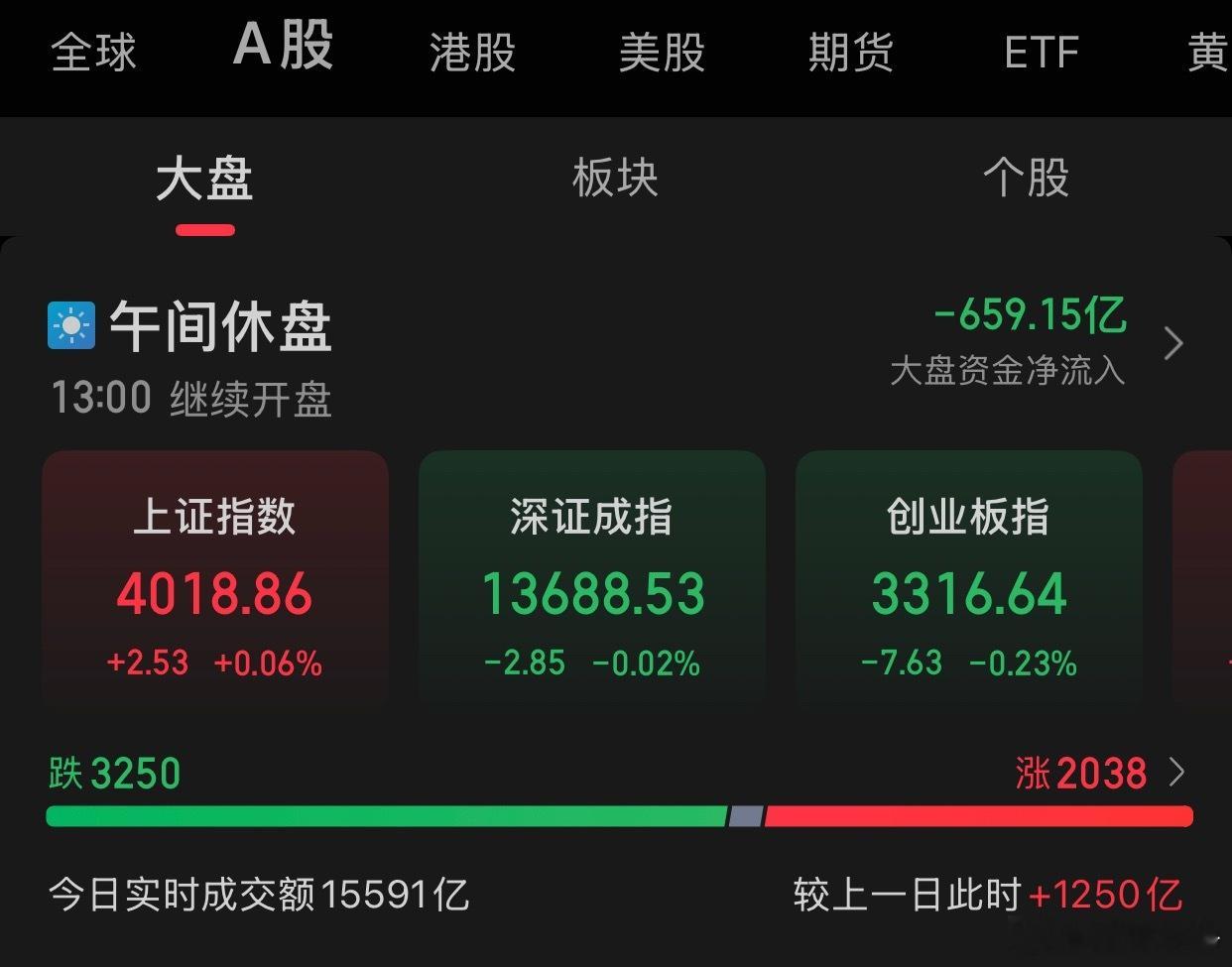 10.30午评:A股三大指数早盘涨跌不一，截至午盘，上证指数涨0.06%，报收4