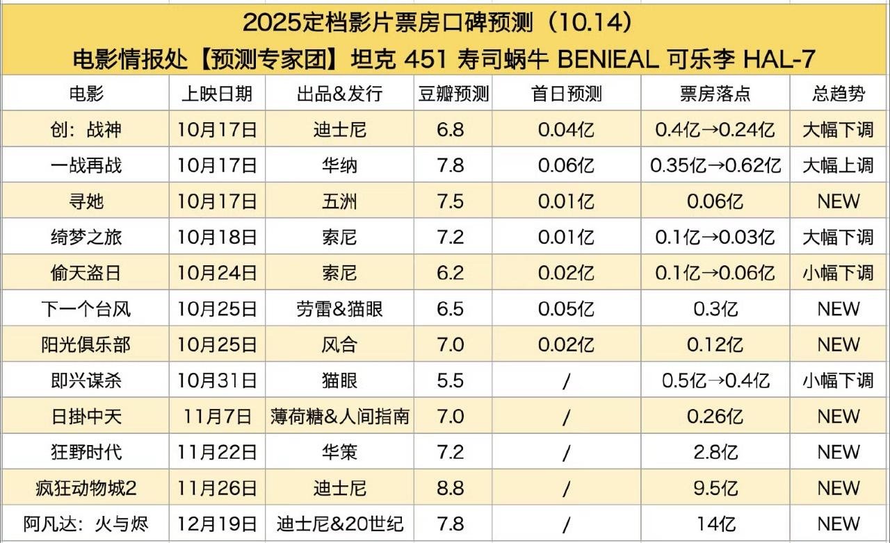 接下来好凉，差不多要等11月动物城2横扫 ​​​