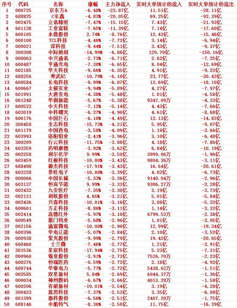 7月30号上午盘，主力趁高位大幅卖出这些个股1 000725 京东方A -6.4