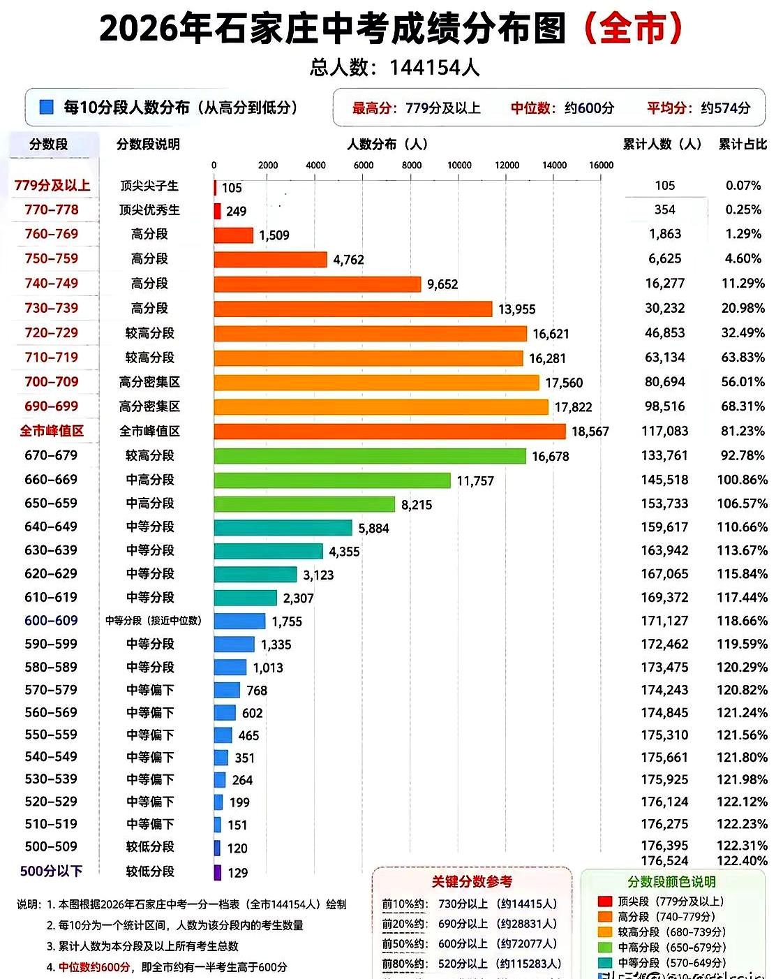 翻到石家庄2026年中考分段图的那一刻，心里一紧——人数峰点挤在680-689分