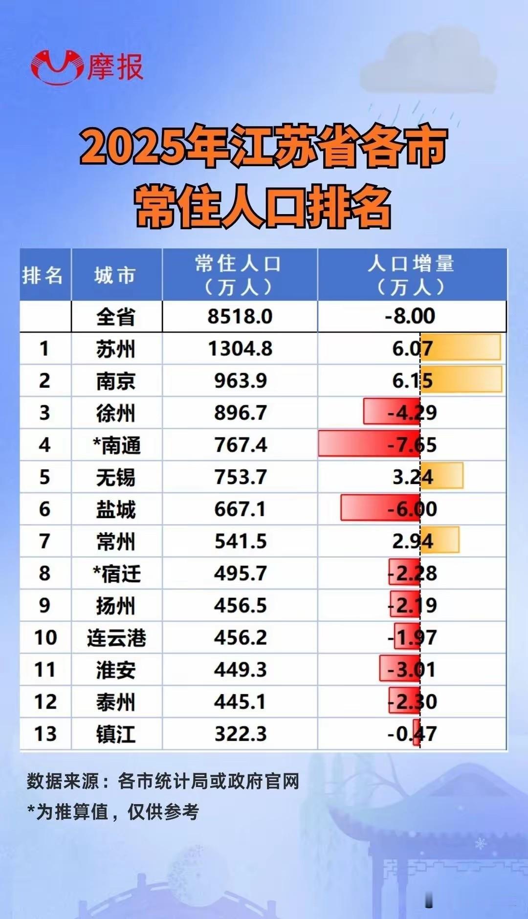 江苏人口版图太能说明问题了！苏州常住人口直接破千万，甩开第二的南京近两百万，这势