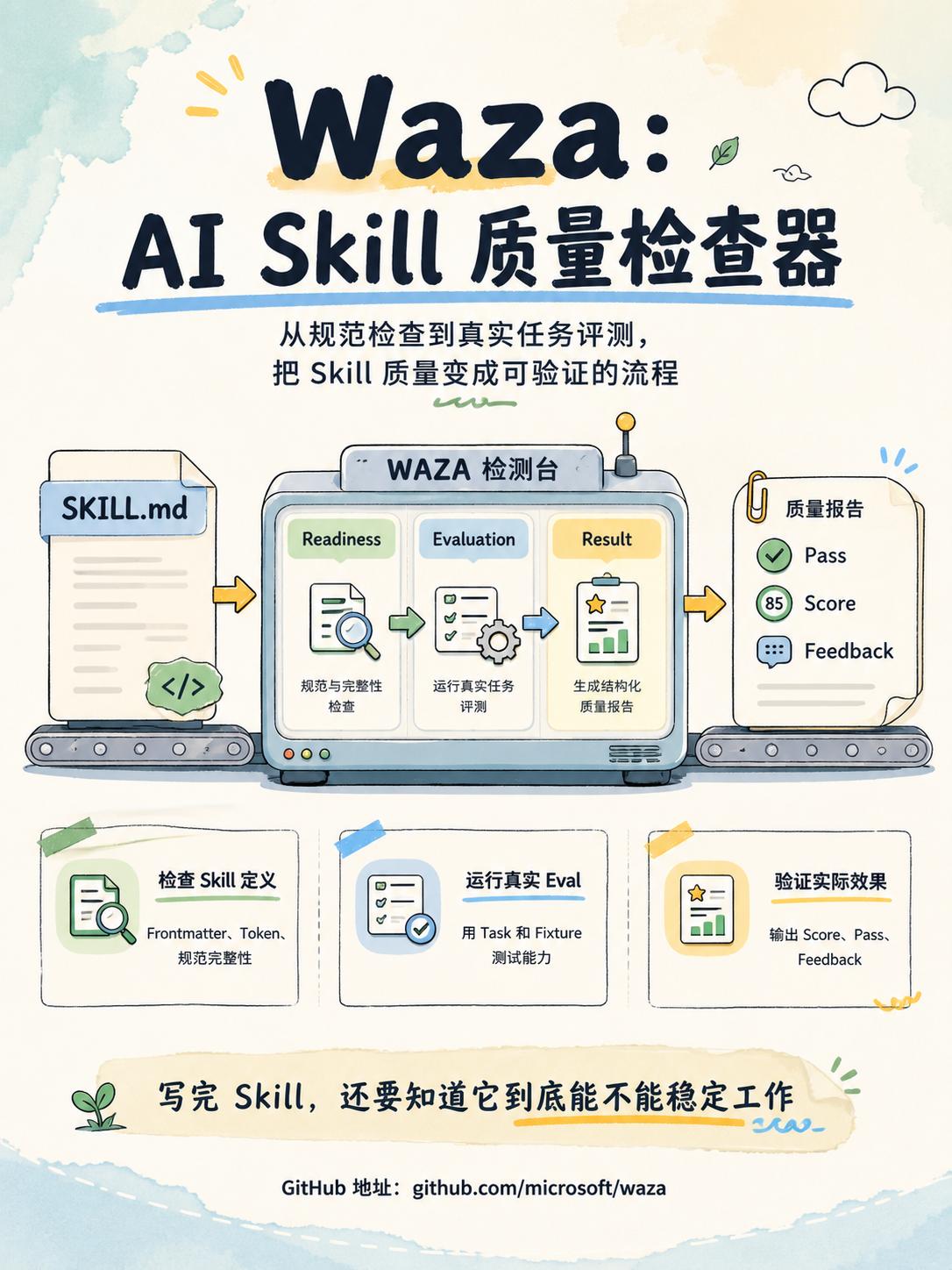 Waza：微软开源的 AI Skill 质量检查器

Skill 写完了，你怎么