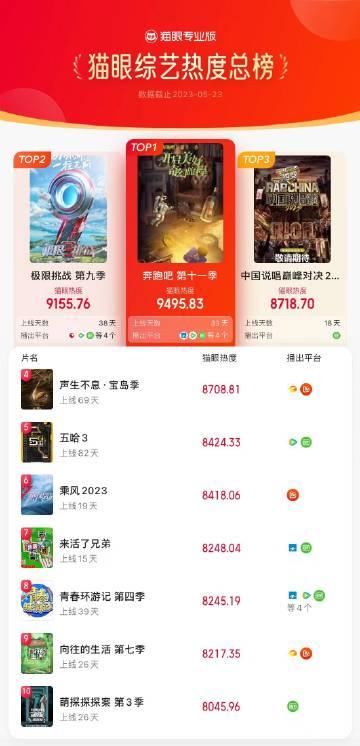 5月23日综艺热度榜TOP10：《中国说唱巅峰对决》只能第三，你在看哪一部？

