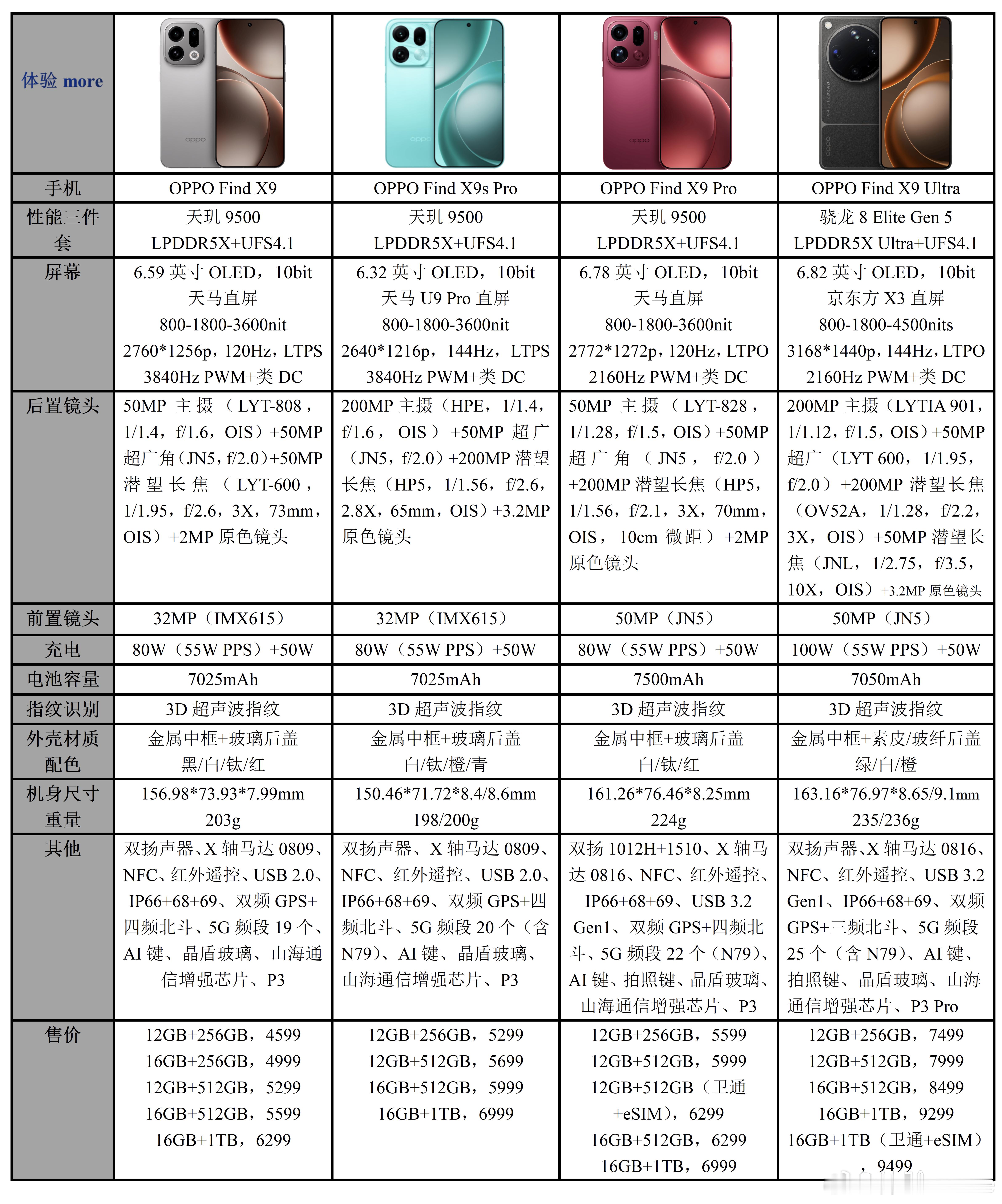 OPPO Find X9全系列四杯配置价格一览：俩新品看点还是在影像上，OPPO