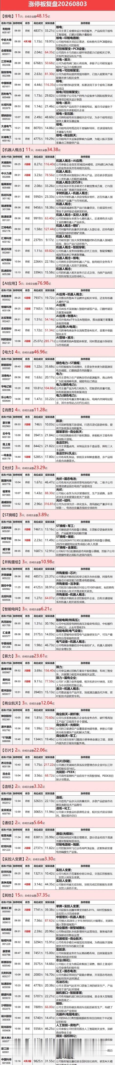 8月3日涨停复盘：核电板块逆势走强，AI应用端、人形机器人活跃，电力、光伏异动科